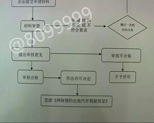 网约车运输证如何办理要多少钱，网约车三证办下来一般多少钱（网约车许可3月1日起办）