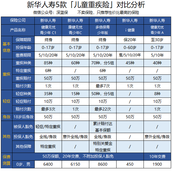 新华保险多倍保和健康无忧哪个好，新华保险的健康无忧c和多倍保哪个好（健康无忧C1/健康无忧青少年C1/康健无忧C款）