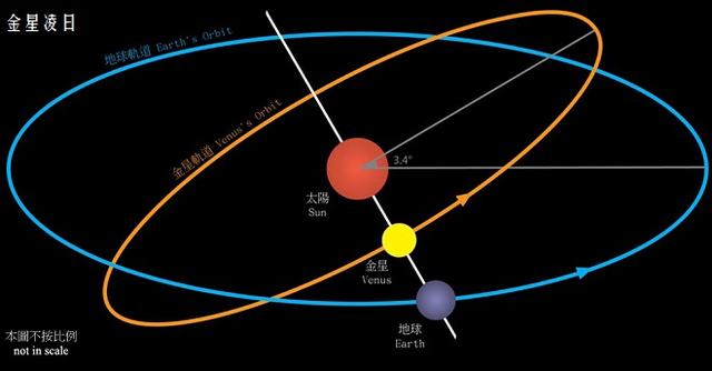 什么是金星凌日，金星凌日为什么罕见（需等待一个世纪才能再次看到的天象）