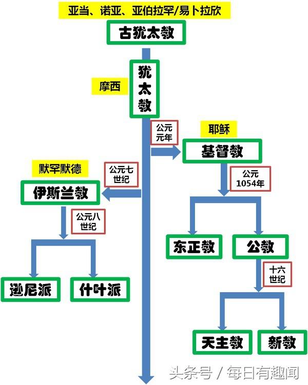 亚伯拉罕族谱图片