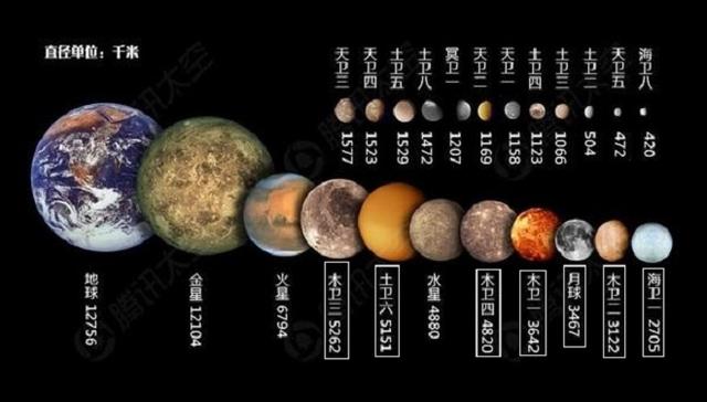 太阳系五大行星和恒星分布图，最多的行星拥有超过69颗卫星
