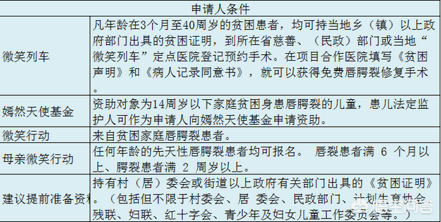 唇裂怎么办，申请免费手术的唇腭裂宝爸宝妈看这里（小孩唇裂怎么办）