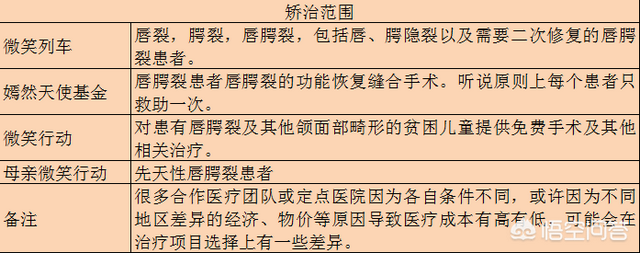 唇裂怎么办，申请免费手术的唇腭裂宝爸宝妈看这里（小孩唇裂怎么办）