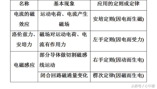 右手定则和安培定则的区别，高考物理易错考点分析