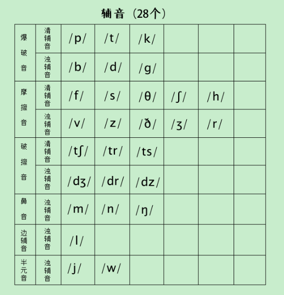 2,英语音标:音标的快速记忆法,学会发音轻而易举!