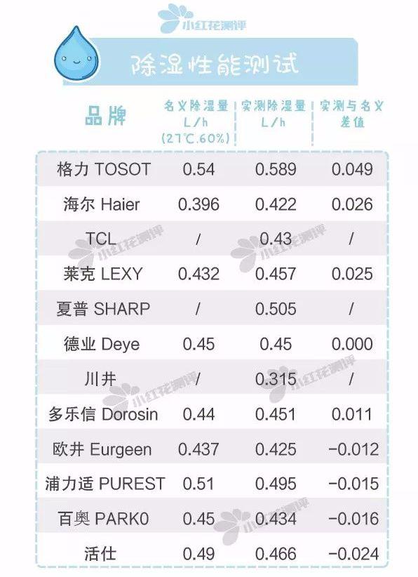 除湿是什么标志，除湿机一般一天开多久（哪款能让你跟晒不干的小内内说再见）