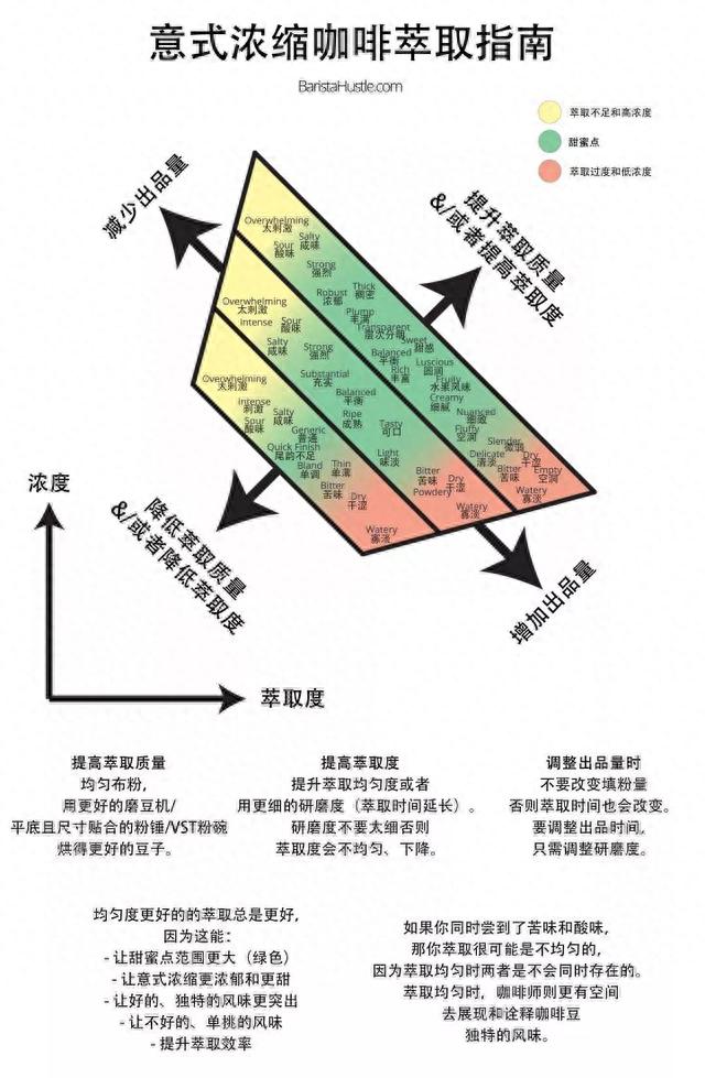 如何调咖啡研磨度，如何调整研磨度和粉水比