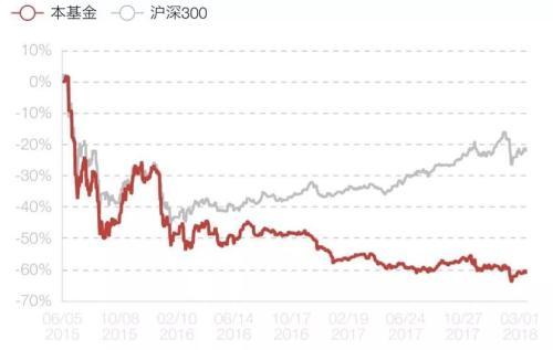 基金跌的时候补仓涨得时候减仓吗为什么，基金跌的时候补仓涨得时候减仓吗为什么呢？