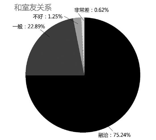 浙大紫金港校区历史系，生科院恋爱率最高历史系最爱健身