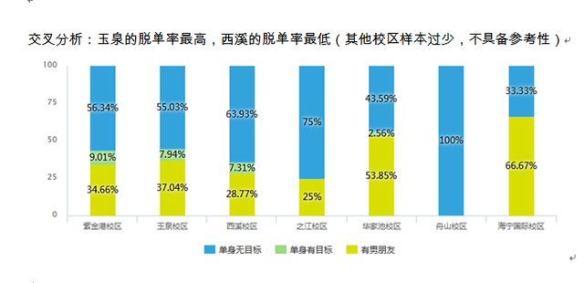 浙大紫金港校区历史系，生科院恋爱率最高历史系最爱健身