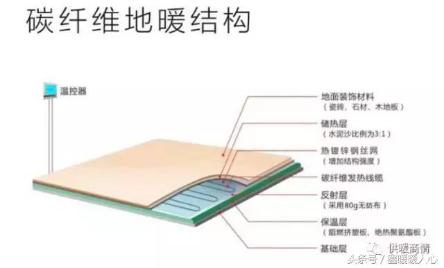 碳纤维地暖温控器2f什么意思，碳纤维地暖介绍