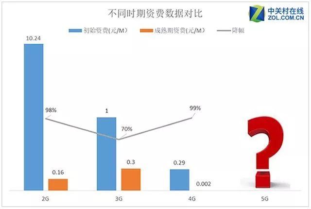 中国移动gprs套餐，移动gprs套餐费是什么情况（5G时代流量资费会降到白菜价吗）