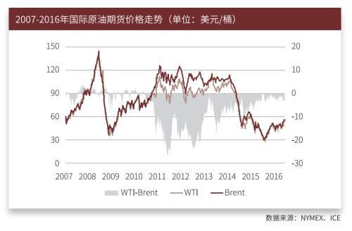 原油现货怎么玩，原油现货怎么做（这份最全交易手册请收好）