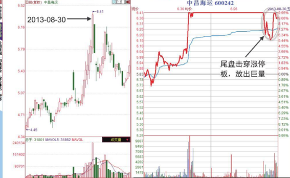 尾盘开板意味着什么，涨停开板是吸筹还是出货（尾盘击穿型涨停板形态分析）