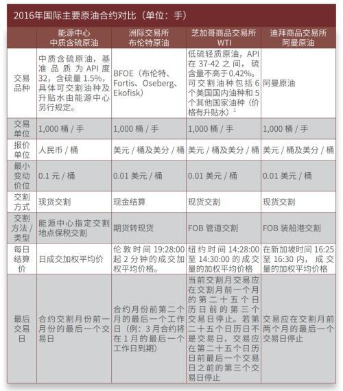 原油现货怎么玩，原油现货怎么做（这份最全交易手册请收好）