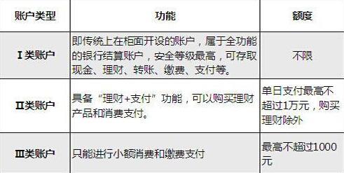 什么是二类银行卡，哪个银行信用卡最好办（银行卡一类二类三类怎么区分）