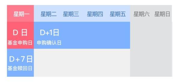 基金7天赎回7天还是7个工作日，基金赎回七天是要7个工作日吗？