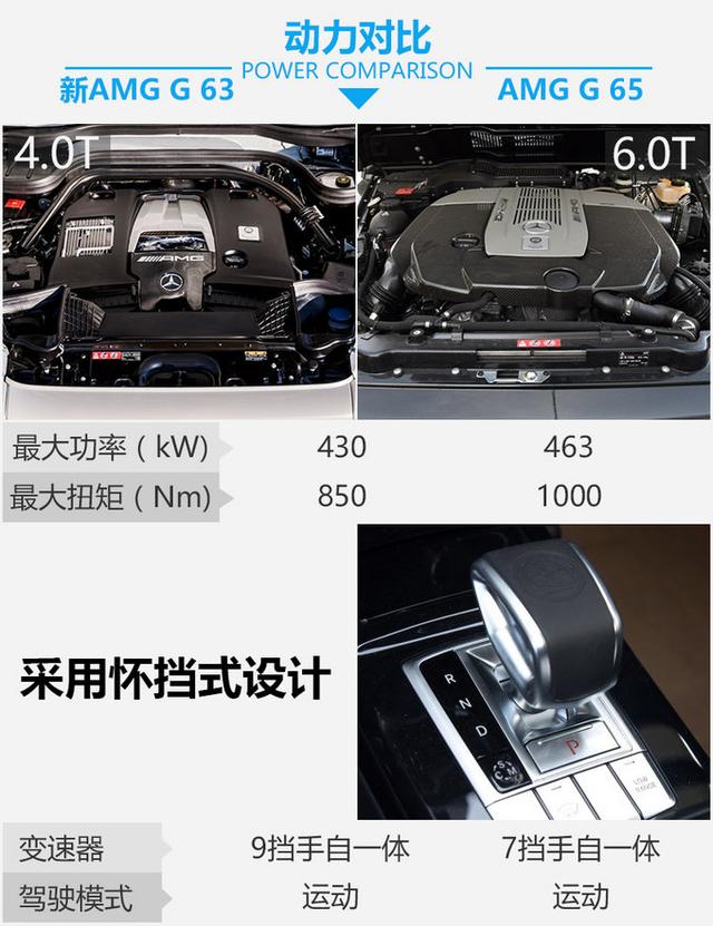 奔驰g65和g63的区别有什么，奔驰g65与g63（ 新AMG G 63对比AMG G 65）