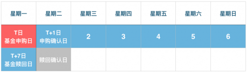 基金今天补仓明天卖一部分要手续费吗，基金今天补仓明天卖一部分要手续费吗多少？