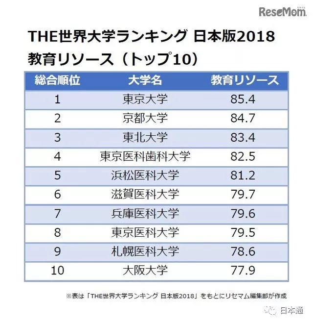 日本大学排名前十，日本教育学专业大学院排名情况（与东京大学并列第一的是……）
