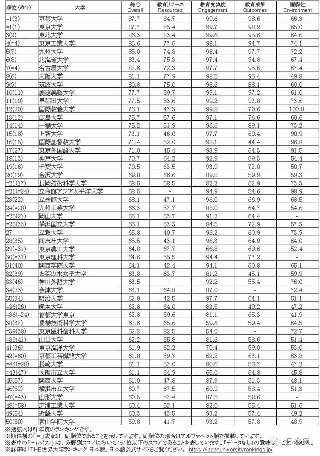 日本大学排名前十，日本教育学专业大学院排名情况（与东京大学并列第一的是……）