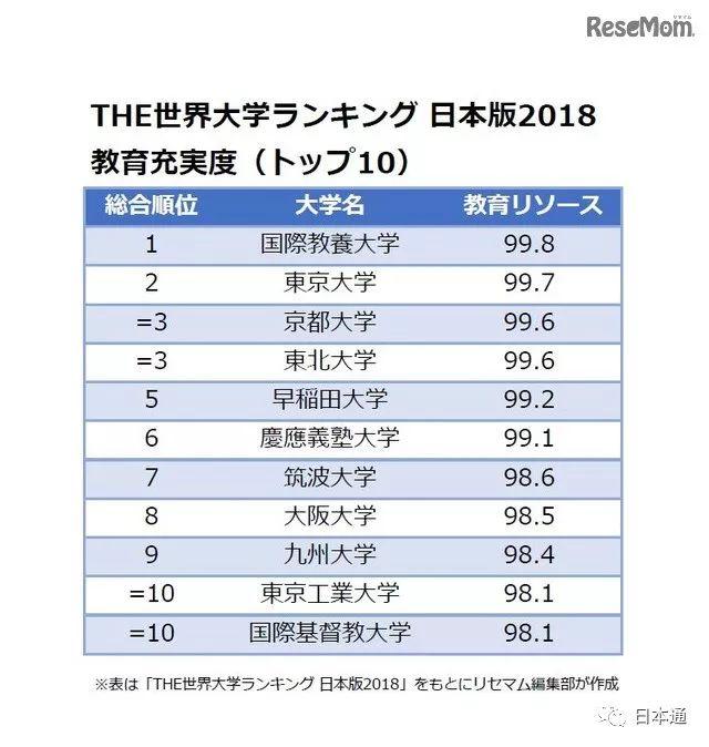 日本大学排名前十，日本教育学专业大学院排名情况（与东京大学并列第一的是……）