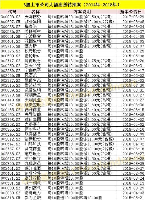 什么叫转增股（今年最牛高送转出现了）