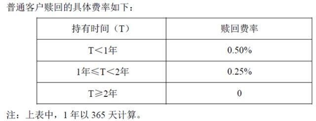 基金赎回赎多少，基金赎回多少钱？