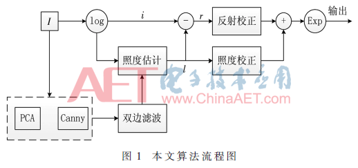 高斯低通滤波是什么，高斯滤波属于什么滤波（自适应双边滤波的Retinex图像增强算法）