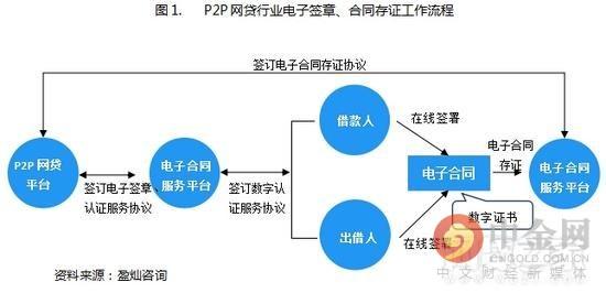 安心签是干什么的，安心签是什么（揭秘70家P2P平台电子合同）