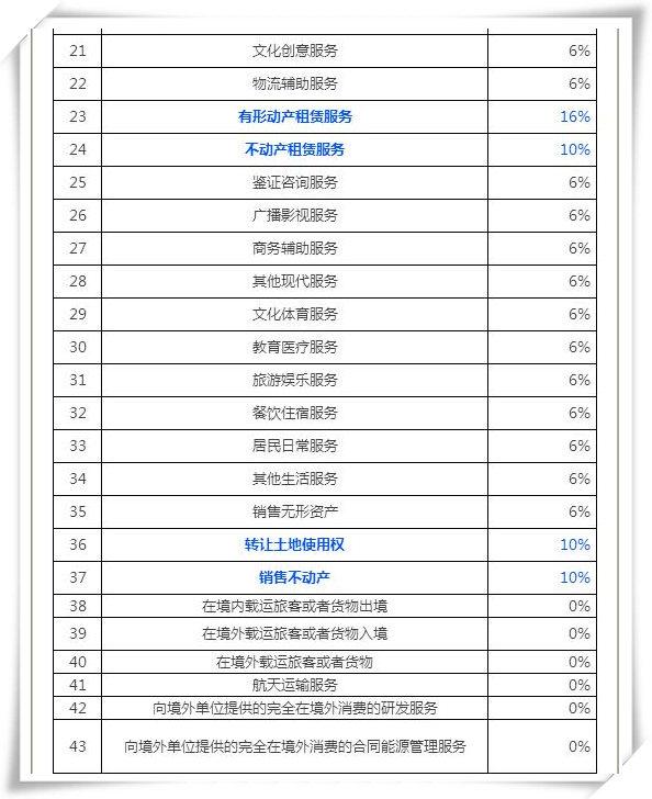 增值税普票税率，增值税普票税点（5月1日新政实施后最新最全增值税税率表）