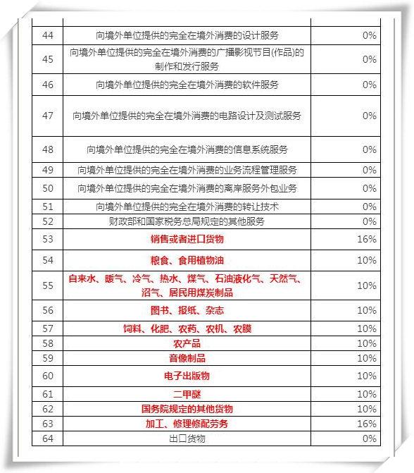 增值税普票税率，增值税普票税点（5月1日新政实施后最新最全增值税税率表）