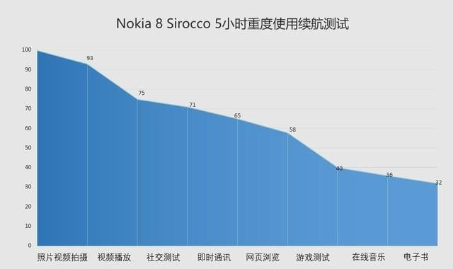 诺基亚8背后亮点，sirocco评测