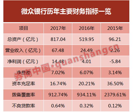 微众银行一年扣多少钱，微众银行每月有扣费吗（微众银行的赚钱能力比传统银行强多少）