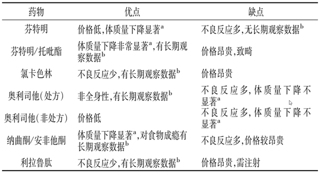 全国第一名减肥药最快的，全国第一名减肥药（真的有如此神奇的减肥药吗）