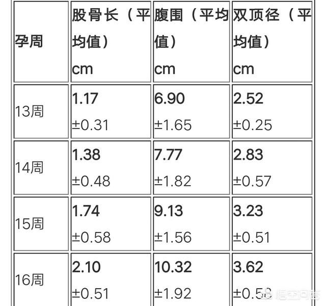 39周股骨长标准，怀孕39周股骨径是多少正常值（通过双顶径股骨数据来看男孩女孩的方法准吗）