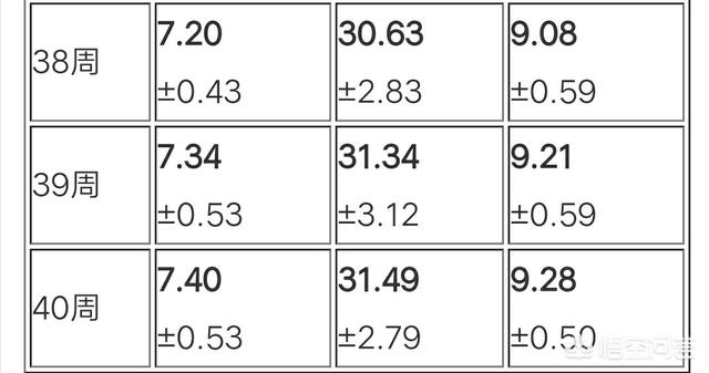 39周股骨长标准，怀孕39周股骨径是多少正常值（通过双顶径股骨数据来看男孩女孩的方法准吗）
