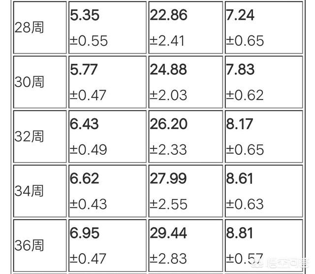 39周股骨长标准，怀孕39周股骨径是多少正常值（通过双顶径股骨数据来看男孩女孩的方法准吗）