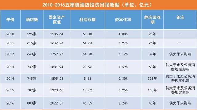 firr计算公式，FIRR（如何计算一家酒店的投资回报）