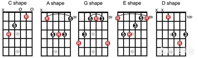 吉他和弦练习方法，吉他简单和弦常用的几种（自学必备-超详细的吉他和弦练习法、简单实用+方便练习）