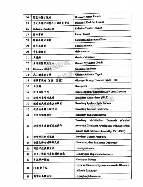 第一批罕见病目录，罕见病定义和罕见病目录（五部门联合发布国家版罕见病名录名单）