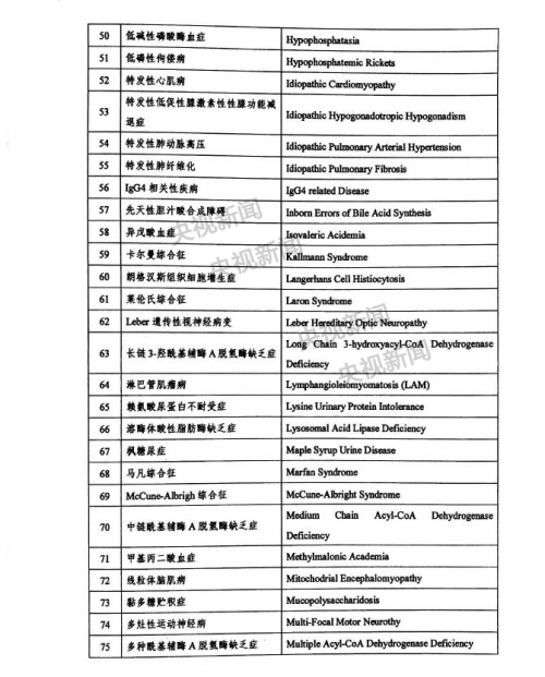 第一批罕见病目录，罕见病定义和罕见病目录（五部门联合发布国家版罕见病名录名单）