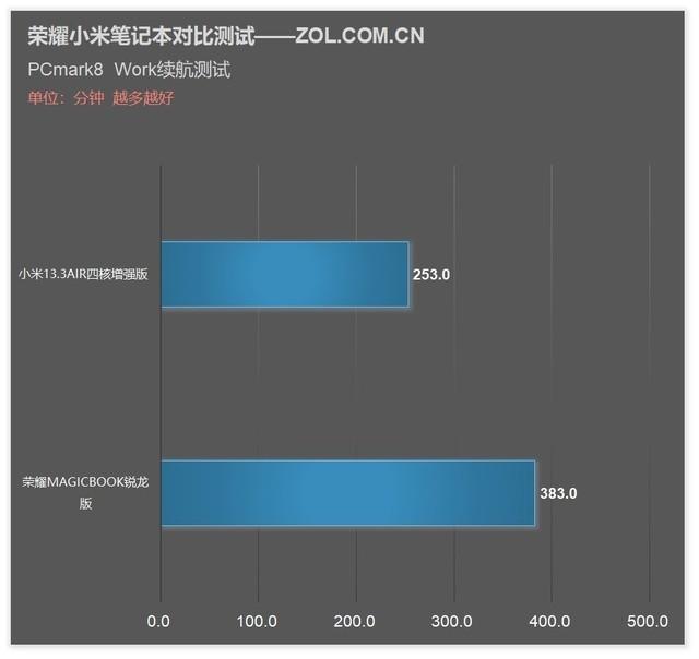 14寸笔记本电脑是多少厘米，笔记本电脑尺寸对照表（荣耀MagicBook锐龙版VS小米增强版对比测试）