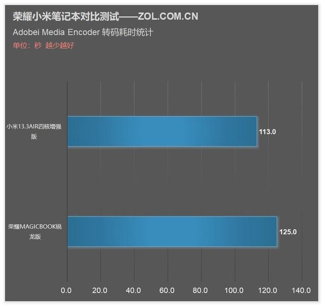 14寸笔记本电脑是多少厘米，笔记本电脑尺寸对照表（荣耀MagicBook锐龙版VS小米增强版对比测试）