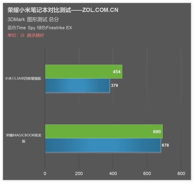 14寸笔记本电脑是多少厘米，笔记本电脑尺寸对照表（荣耀MagicBook锐龙版VS小米增强版对比测试）