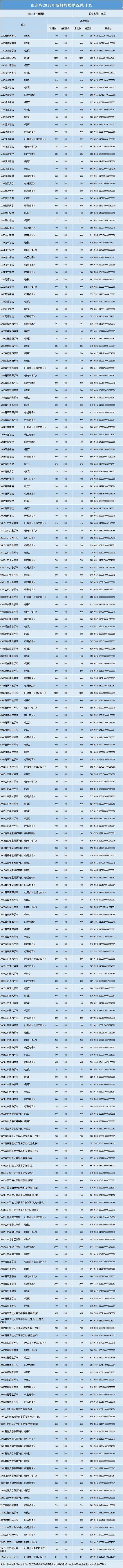 春季高考可以上哪些大学，2022春季高考能考什么大学（春季高考本科普通批一志愿院校投档情况统计表来了）