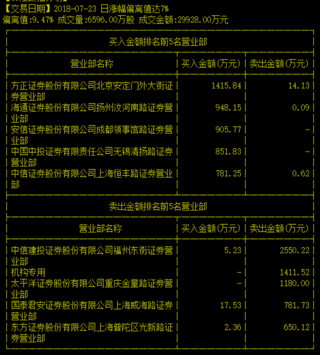 供销大集股票，超市概念股午后走弱（供销大集跌至五年新低）