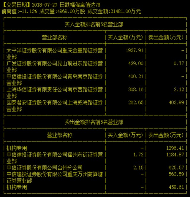 供销大集股票，超市概念股午后走弱（供销大集跌至五年新低）