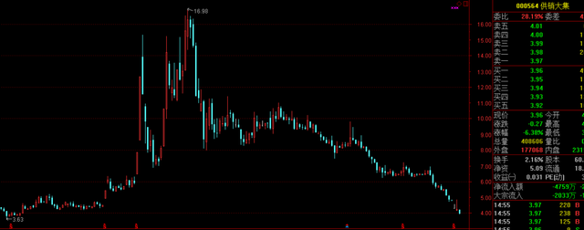 供销大集股票，超市概念股午后走弱（供销大集跌至五年新低）