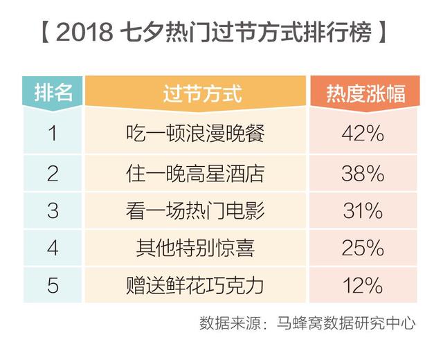 七夕怎么过浪漫，七夕怎么过比较有仪式感（快来看看大数据都给你出了哪些浪漫的主意）